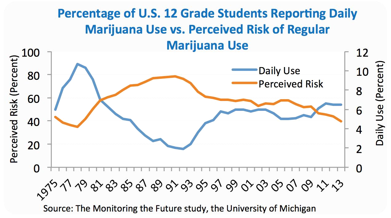 Graph of percentage of US 12 grade students reporting daily marijuana use vs. perceived risk of regular marijuana use