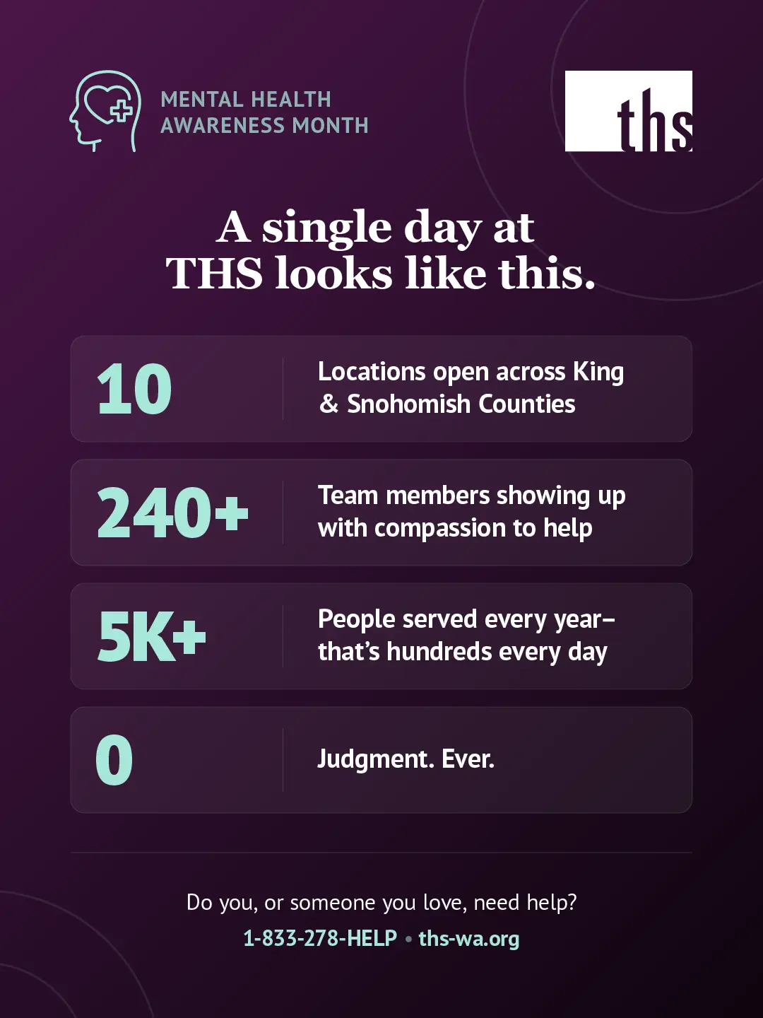 A statistics graphic for Therapeutic Health Services on a deep purple diagonal gradient background. In the top left, a mint green Mental Health Awareness Month icon. The THS logo appears in the top right. Bold white text reads: "A single day at THS looks like this." Below, four frosted stat cards each showing a large mint green number on the left separated by a vertical divider from white descriptive text on the right: "10 — Locations open across King & Snohomish Counties." "240+ — Team members showing up with compassion to help." "5K+ — People served every year — that's hundreds every day." "0 — Judgment. Ever." At the bottom in smaller text: "Do you, or someone you love, need help? 1-833-278-HELP · ths-wa.org" with the phone number and URL in mint green.